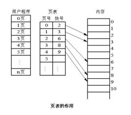 基本分頁存儲管理方式 基本分頁存儲管理方式