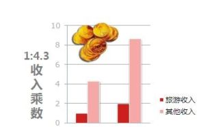 旅遊乘數 旅遊乘數