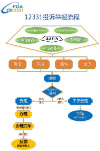 食品藥品質量安全投訴舉報受理辦理流程