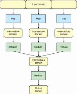圖 2. MapReduce 流程的概念流