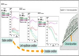 鉛直邊坡的臨界高度 鉛直邊坡的臨界高度