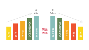 網站最佳化的蝴蝶效應曲線圖