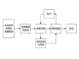 雷達數據處理 雷達數據處理