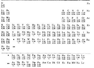 阿萊-羅周電負性表（上）和修正鮑林電負性表（下）