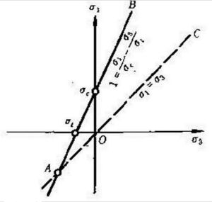 圖9 庫侖－納維準則示意圖