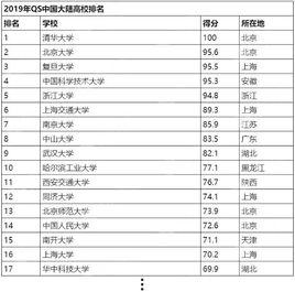 QS2019年中國大陸大學排名