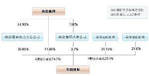 公司股權結構圖