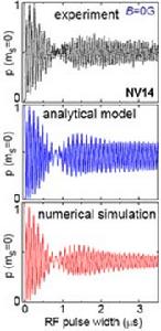 三幅描繪N-V中心受激自旋振盪的圖像