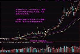 周均線選股 周均線選股