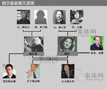 錢學森家族，家族網，家族