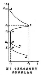 金屬鈍化 金屬鈍化