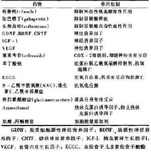 （圖）藥物治療