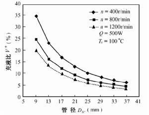管徑對充液比的影響