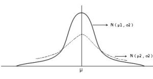 常態分配曲線