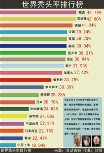 世界禿頭排行榜