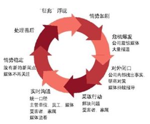 公共關係危機 公共關係危機