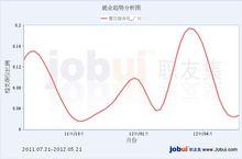餐飲服務員就業趨勢