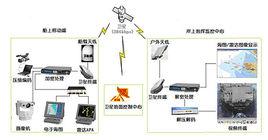 甚高頻通信系統