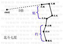 北斗七星(開陽宮就是武曲星)