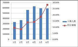 旅遊人數 旅遊人數