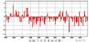 （圖）海－陸氣壓差季風指數（1）
