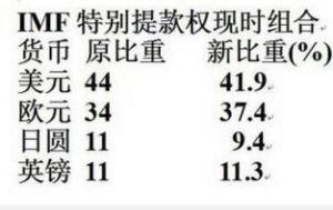 特別提款權比例