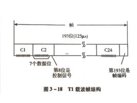 t1[電信標準]