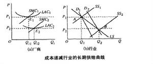 成本遞減行業的長期供給曲線