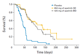 生存曲線 生存曲線