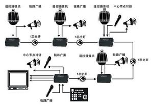級聯光端機套用