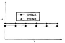 圖 3 外阻力很大時不同頻率下的密實高度