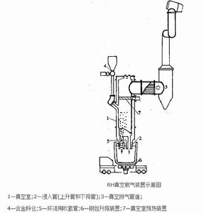 鋼液真空循環脫氣法（RH法）