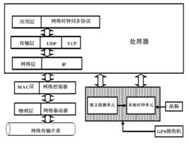本地時鐘 本地時鐘