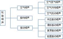圖1 輪胎噪聲分類