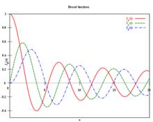 0階、1階和2階第一類貝塞爾函式（貝塞爾J函式）曲線