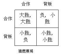 獵鹿賽局 獵鹿賽局