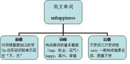 詞根、前綴、後綴、英語詞根 詞根、前綴、後綴、英語詞根
