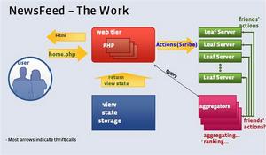 SNS社區產品架構模型