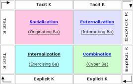 SECI模型 SECI模型
