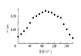 方位誤差曲線 方位誤差曲線