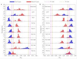 偏相關係數 偏相關係數