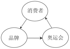 非奧運行銷 非奧運行銷