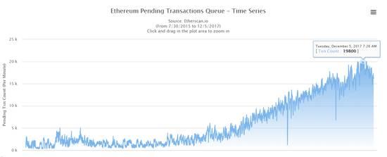▲以太幣因此漲了一波
