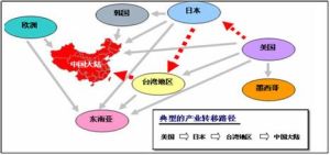 國際產業轉移 國際產業轉移
