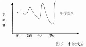 牛鞭效應示意圖
