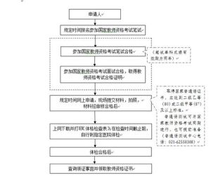 教師資格報考流程