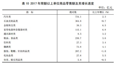 2017年山西省限額以上單位商品零售額及其增長速度