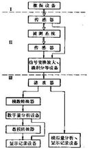 圖2  振動試驗備圖