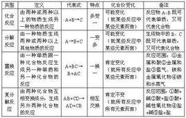 四大基本反應類型 四大基本反應類型