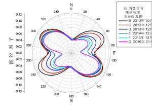 固體潮改正 固體潮改正